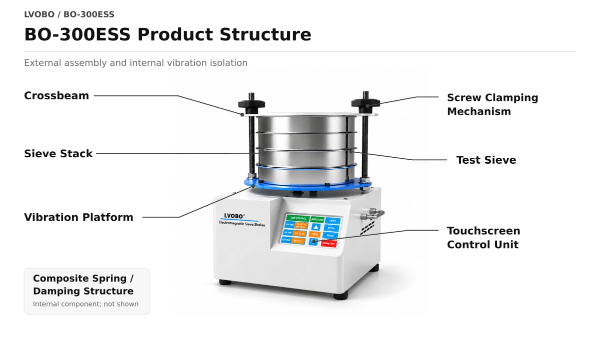 BO-300ESS product structure with sieve clamping platform and control unit callouts