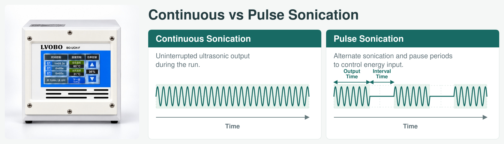 Continuous output compared with pulse sonication using alternating output and interval periods